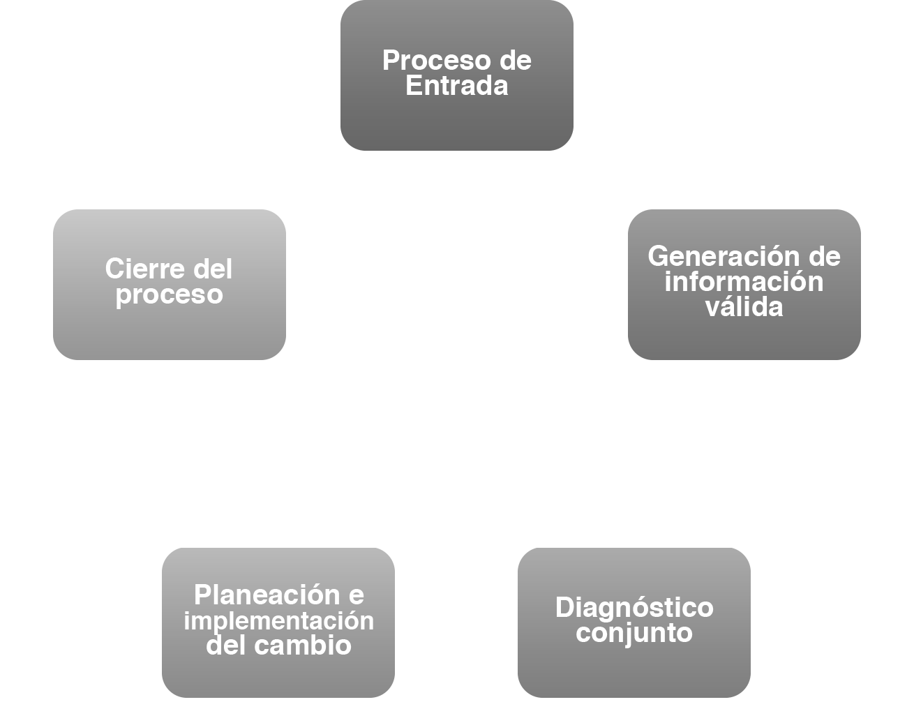 Proceso